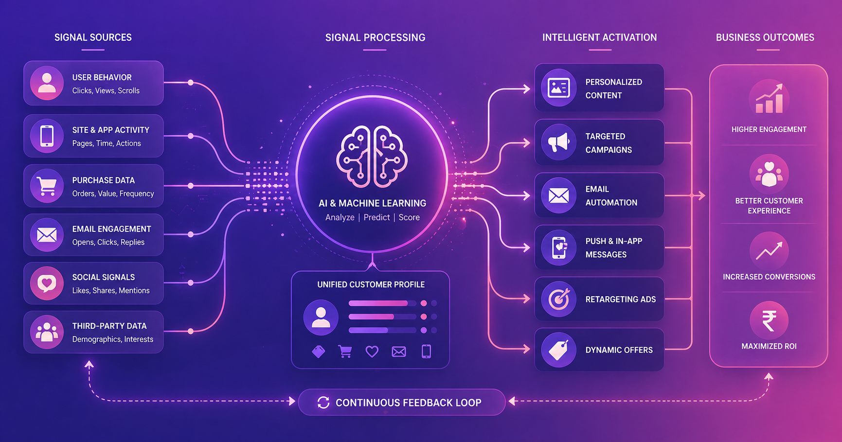 signal based marketing: A Framework for Modern Strategies